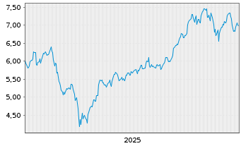 Chart I.M.II-Inv.Art.Int.Ena.ETF Acc - 5 Jahre