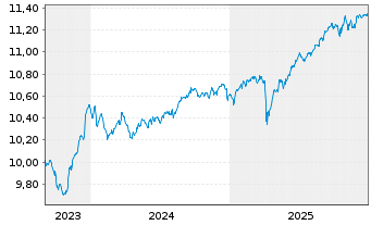 Chart TABULA ICAV G H Y F A P-A C - 5 Jahre