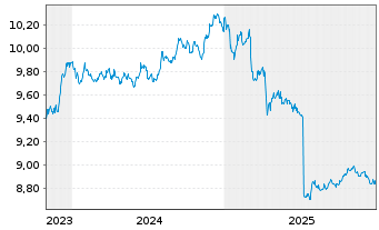 Chart JPM ETF IE ICAV-Glbl Aggr.BD. - 5 Years