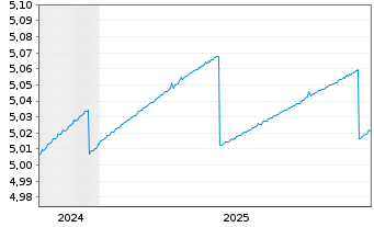 Chart iShs IV-iShs&acirc; ^Gov Bd 0-3 mt E - 5 Jahre