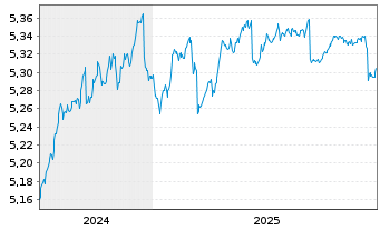 Chart I.M.II-BulletShs 2028 EO Co.Bd EUR Dis. - 5 Jahre