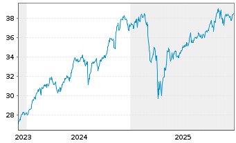 Chart Xtr.IE-USA Biodv.Foc.SRI U.ETF USD - 5 Jahre