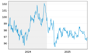 Chart Irland EO-Treasury Bonds 2024(34) - 5 Jahre