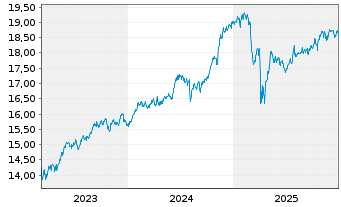 Chart Gl.X ETFs ICAV-S&P 500 Q.BFFR USD - 5 Jahre