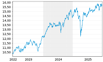 Chart Amundi S&P Global Industrials ESG UCITS ETF - 5 Jahre