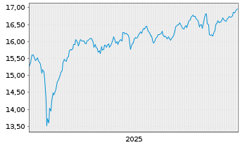 Chart I.M.II-MSCI Eur.Eql Wght ETF EUR Acc. - 5 Jahre