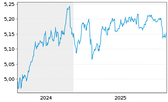 Chart iShs iB.De.30 T.EO.U.E - 5 Jahre