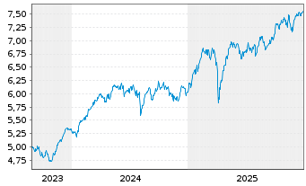 Chart iShs V-EUR STOXX 50 ESG U.ETF - 5 Jahre
