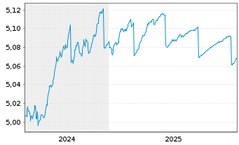 Chart iShs iB.De.26 T.EO.IT.G.B.U.E - 5 Jahre
