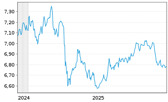 Chart Tb.H.As.ex-J.HY Corp.Bd Sc.UE - 5 Jahre