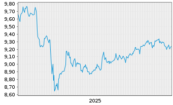 Chart JPM ETFs(Ir)ICAV-USD HYBA ETF - 5 Jahre