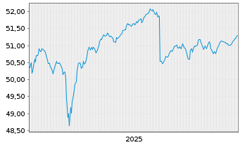 Chart GS-EUR H.Yield Bd Act. - 5 Jahre
