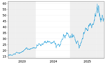 Chart VanEck ETFs-Uran.Nuclear Tech. USD - 5 Jahre