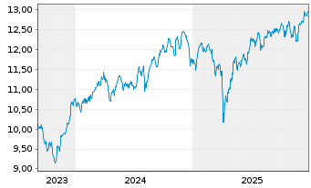 Chart Am.ETF I.-S+P500 E.W.ESG L.UE USD - 5 Jahre