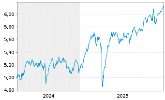 Chart iShsII-Core MSCI Europe U.ETF - 5 Jahre
