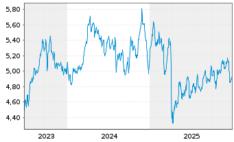 Chart iShs V-iS.MSCI Wld En.Sect.ESG USD - 5 Jahre