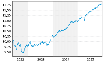 Chart L&G ESG Em.Mk Gov.Bd 0-5 Y ETF - 5 Jahre