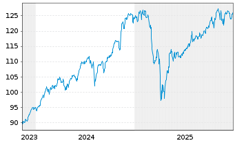 Chart Am.ETF-M.N.A.ESG CL.N.Z.AM.CTB - 5 Jahre