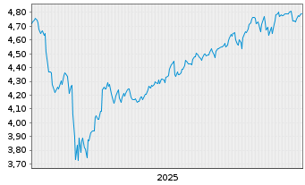 Chart Fid.ICAV-Fid.US Qual.Val.ETF - 5 Jahre