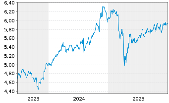Chart iShs III-S&P 500 Equ.Wei.ETF USD - 5 Jahre