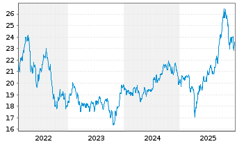 Chart WisdomTree New Economy Real Estate UCITS ETF - 5 Years