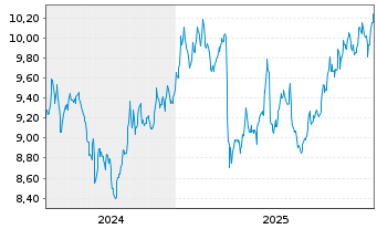 Chart L&G-Mu.Str.enh.Com.ex-Agr.Liv USD - 5 Jahre