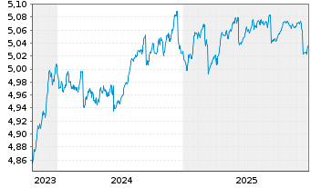 Chart INVESCOM2-EURCBESG SHORTD - 5 Jahre