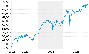 Chart HSBC EURO STOXX 50 UCITS ETF EUR - 5 Jahre