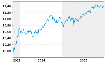 Chart HSBC Gl.Fds-Global Corp.Bd ETFCHEUR - 5 Jahre