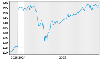 Chart Am.ETF-M.N.A.ESG CL.N.Z.AM.CTB - 5 Jahre