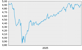 Chart InvescoMII-S+P500 CTB NZ PWESG - 5 Jahre