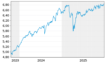 Chart InvescoM2-IQS Gl Eq LowVol ETF - 5 Jahre