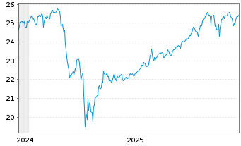 Chart JPM.ETFs(I)NAS.Eq.Pr.I.A.ETF Acc. - 5 Jahre