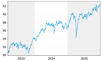 Chart Xtr.IE)MSCI Eur.Transition ETF - 5 Jahre
