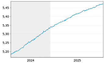 Chart iShsIV-EO Ultrash.Bd ESG U.ETF - 5 Jahre
