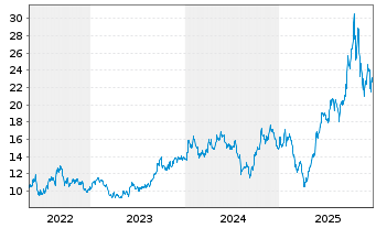 Chart Glbl X-Glbl X URANIUM ETF - 5 Jahre