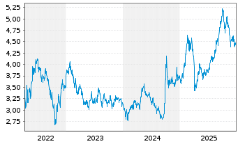 Chart iShs IV-MSCI China Tech.ETF - 5 Years