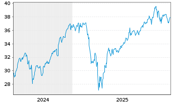 Chart iShs7-iShs Russell 1000 Gr.ETF USD - 5 Jahre