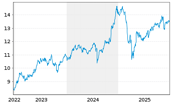 Chart Amundi S&P Global Consumer Discretionary ESG UCITS - 5 Years