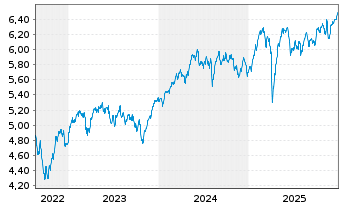 Chart Vngrd Fds-Vn ESG Dv.Er.Al ETF - 5 Years
