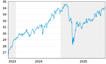 Chart Xtr.IE-MSCI Wld Hgh Di.Yld ESG - 5 Jahre