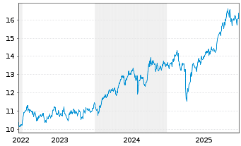 Chart HSBC-HSBC M.E.Mkts Val.Scr.ETF - 5 Jahre