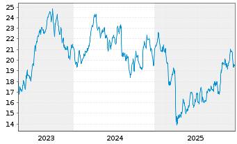 Chart VanEck Oil Services UCITS ETF USD - 5 Jahre