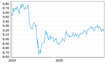 Chart AXA IM ETF-Glbl H.Yield Op.ETF USD Acc. - 5 Jahre