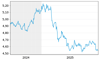 Chart IMII-I.BltShs 2026 DL C.Bd ETF USD - 5 Jahre