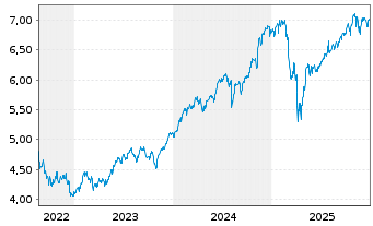 Chart Vanguard Fds-V.ESG No.Am.ETF Reg.Shs USD - 5 Jahre