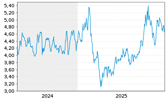Chart ARK Gen.Rev.ETF - 5 Jahre
