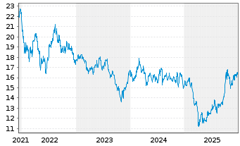 Chart WisdomTree BioRevolution UCITS ETF - USD Acc - 5 Jahre