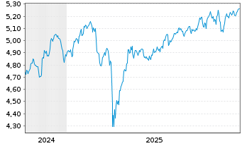 Chart IM2-MSCI Wld Equal Weight ETF USD - 5 Jahre