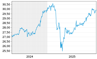 Chart FT Glbl-FT V.USEMB ETF-Nov. - 5 Jahre